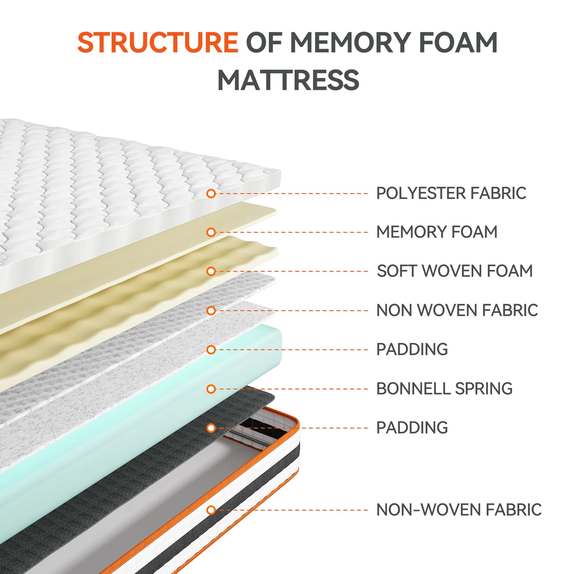 Diagram of the structure of a memory foam mattress with labeled layers.