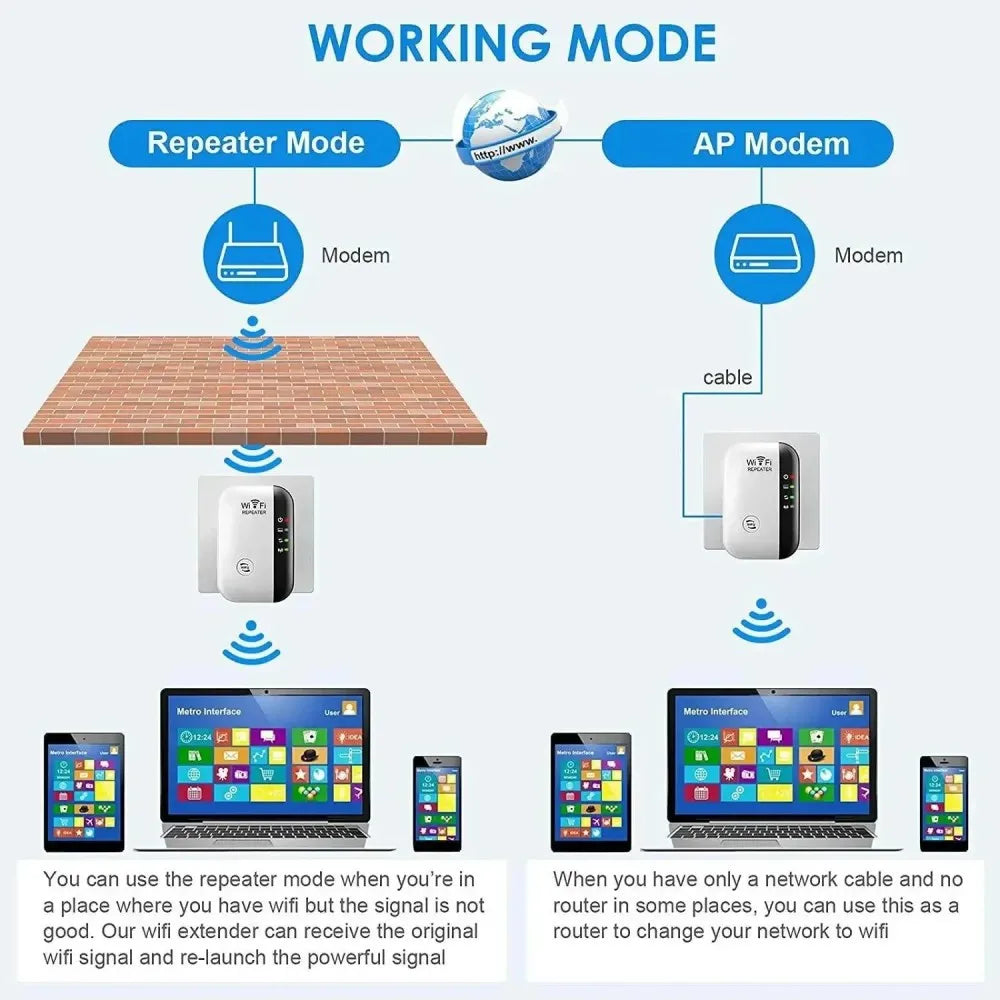 Diagram showing working modes of a modem and router system with devices connected.