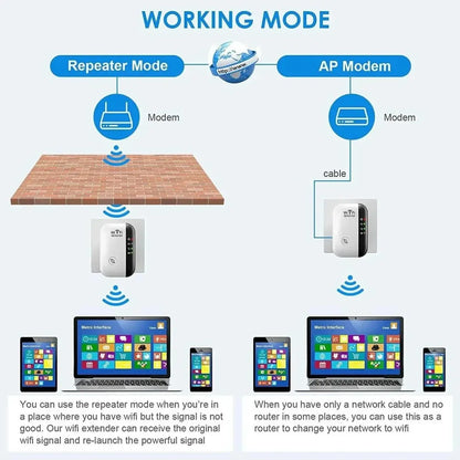 Diagram showing working modes of a modem and router system with devices connected.